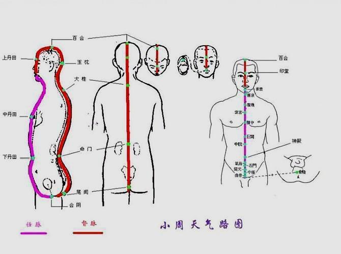 小周天任督二脈,大周天十二正經,說的是經絡運行