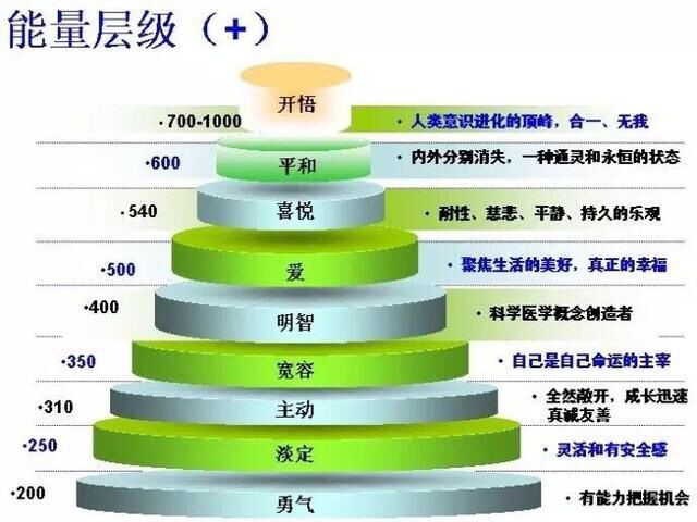 唤醒你的高维智慧,10个快速提升生命能量层级的秘笈,醍醐灌顶