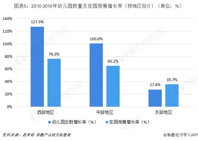 2018年学前教育行业市场现状与发展前景分析 学前教育区域差距逐步