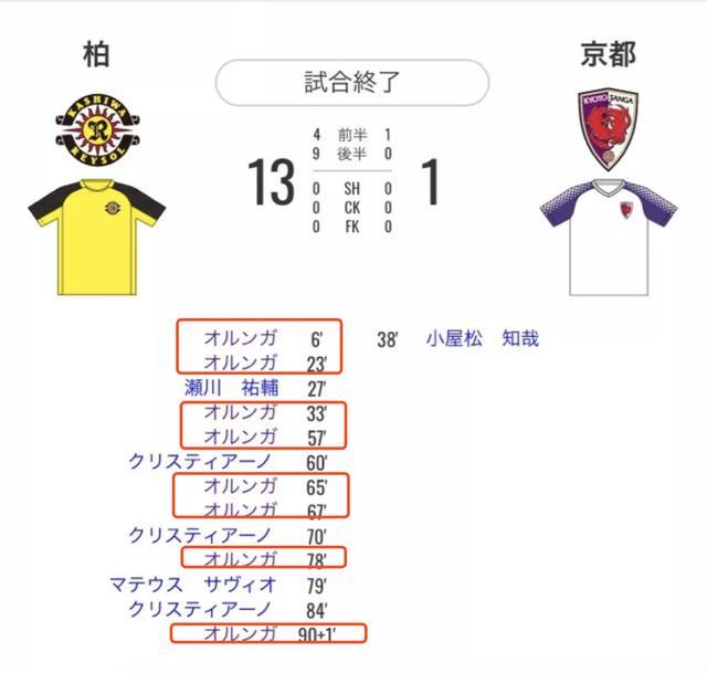 13 1太残暴 J2联赛诞生大比分惨案 前中超外援一人轰8球 13 1太残暴 J2联赛诞生大比分惨案 前中超外援一人轰8球