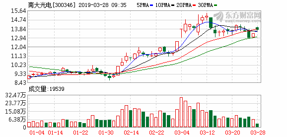 南大光电去年净利5124万同比增长51%董事长冯剑松年薪108万元
