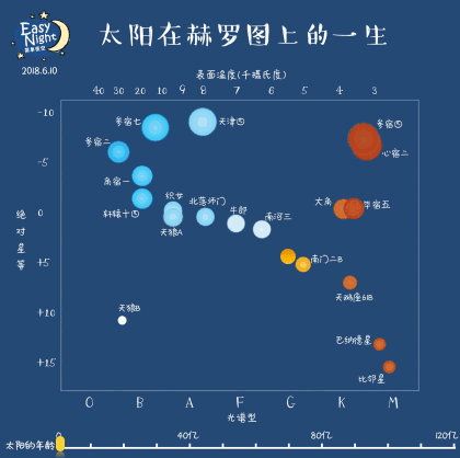 在如此庞大的数据基础上,再根据主序星的大头占比,那么像太阳一样活跃
