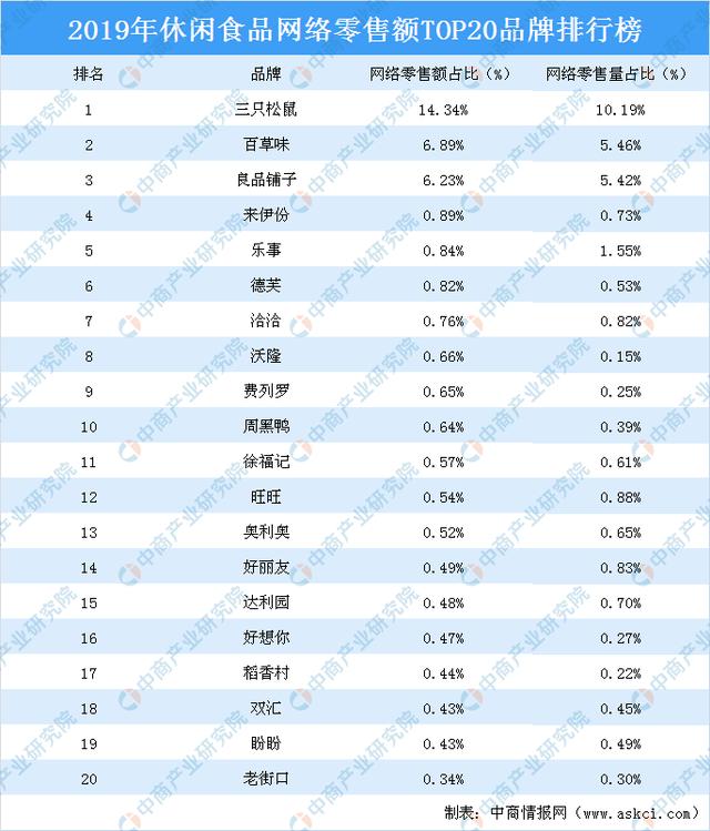 2019年休闲食品网络零售额top20品牌排行榜