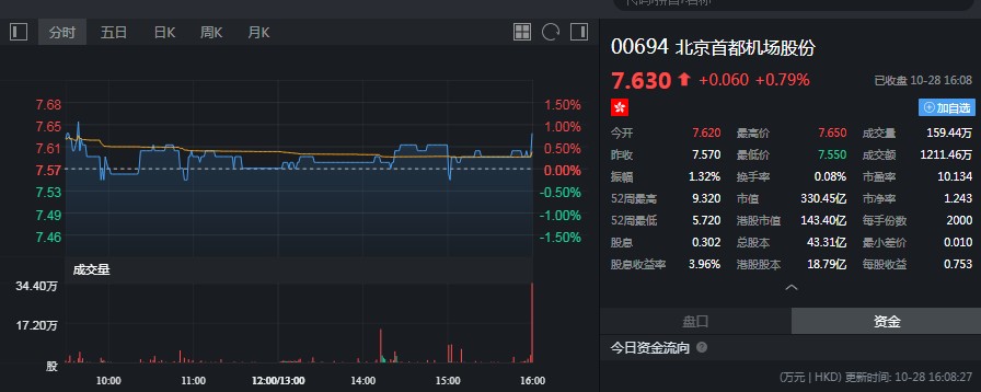小摩减持北京首都机场(00694)约1384.91万股,每股作价约7.86港元