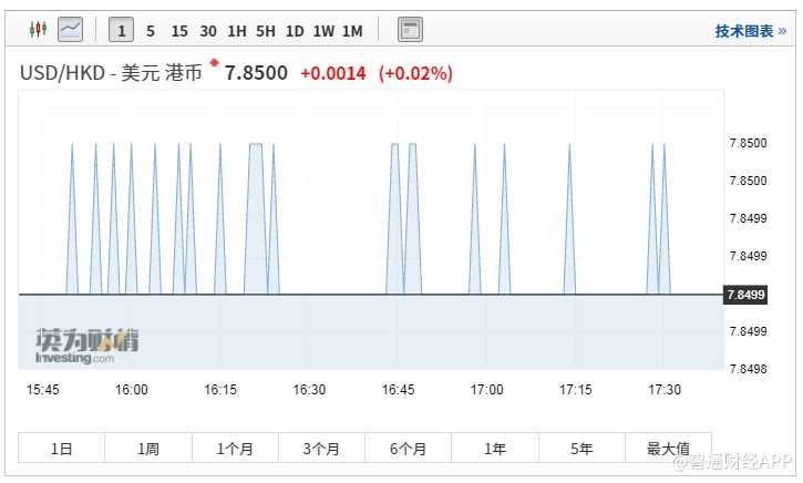 港金管局再買入39億港元 捍衛聯繫匯率制