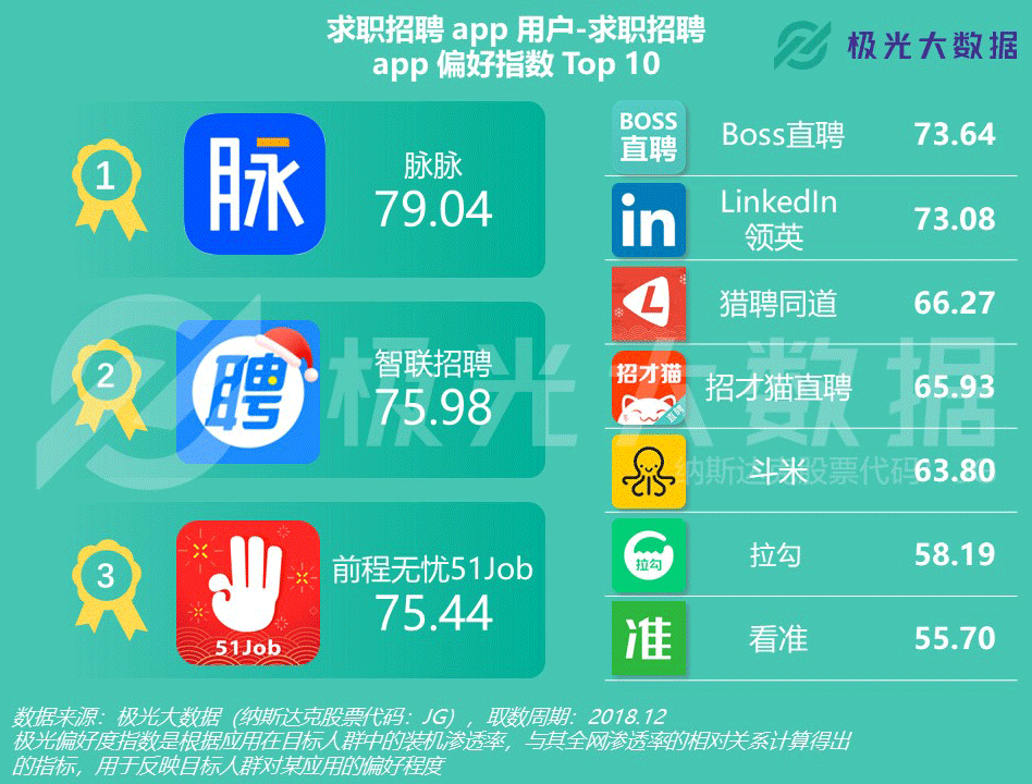 招聘app排行榜前十名有哪些(2020招聘app排行榜前十名)