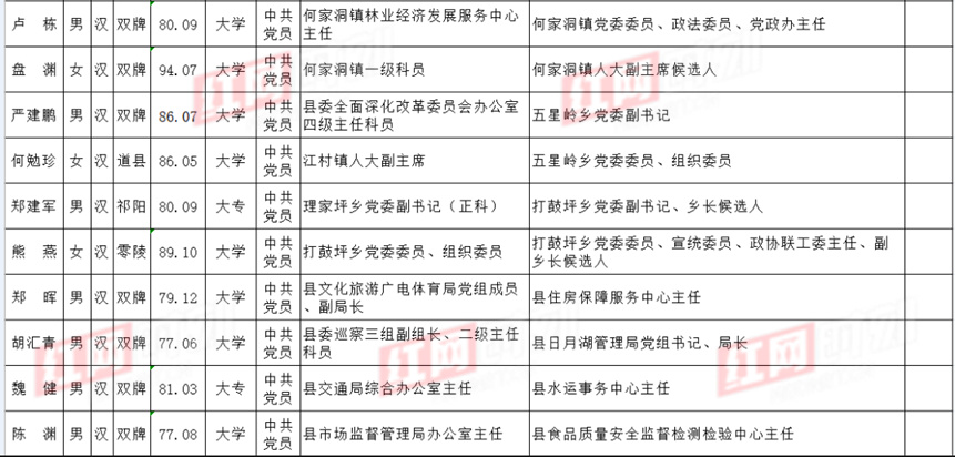 双牌丨36名县委管理干部任前公示