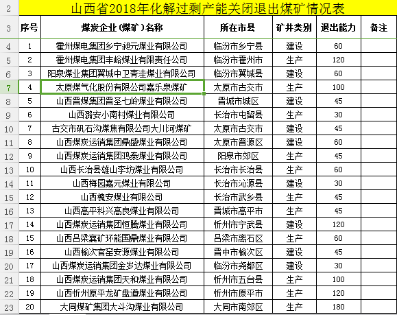 山西省关闭退出煤矿36座:化解煤炭过剩产能