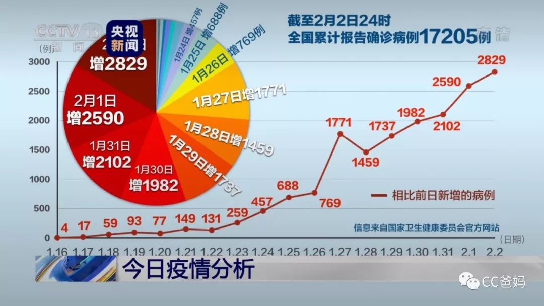 新冠病毒扇形统计图图片