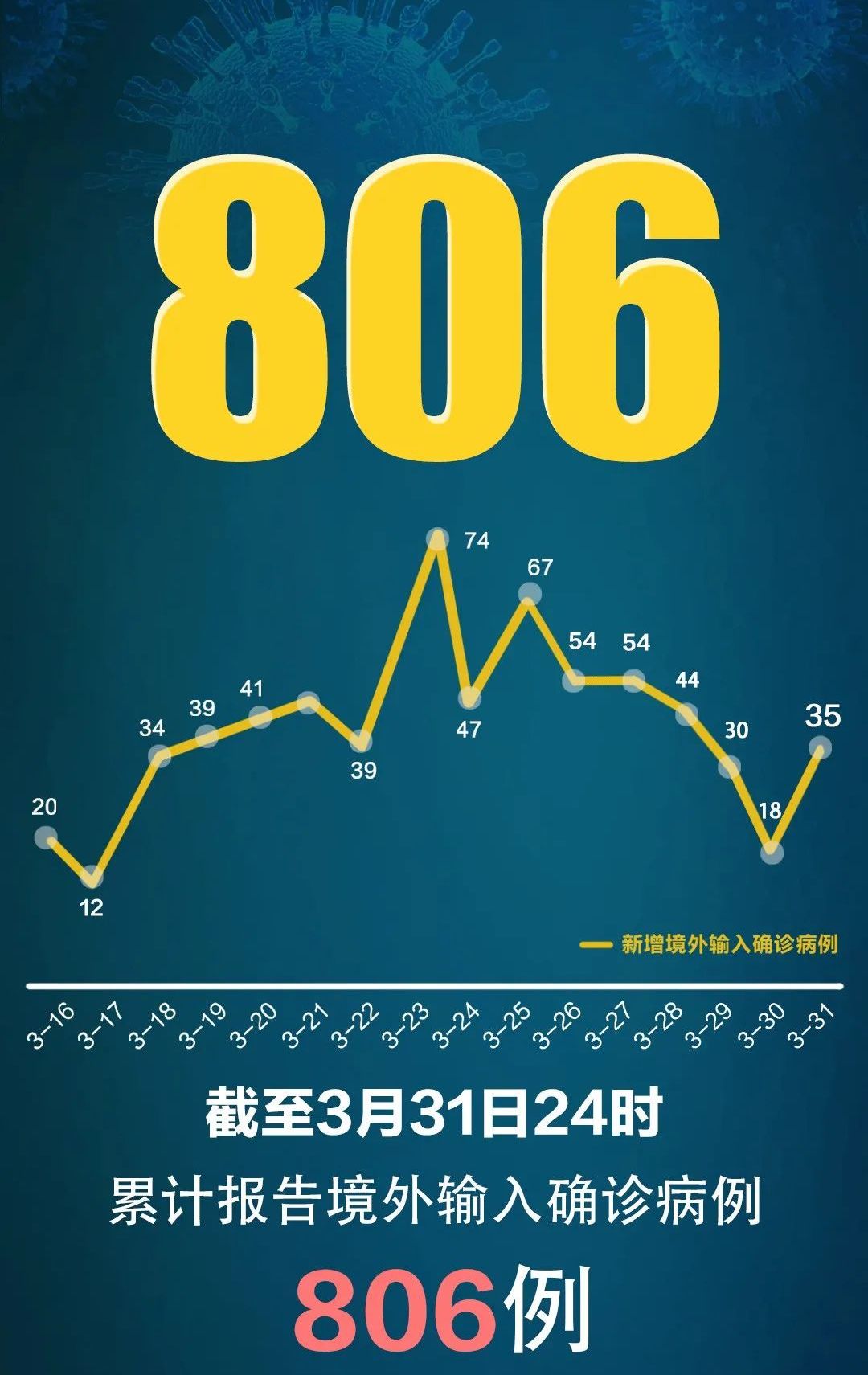 『新冠肺炎』首次通报！31个省区市新增无症状感染者130例