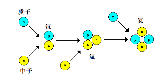 氢,氦聚变合成示意图