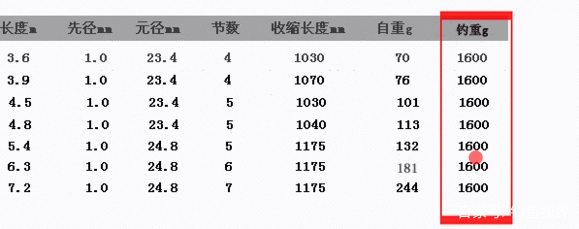 其實之所以要選擇這些不同種類的魚竿,那是因為每根魚竿的軟硬度不同