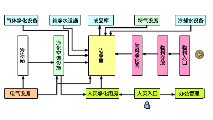 半导体无尘车间净化工程技术方案及重点难点处理