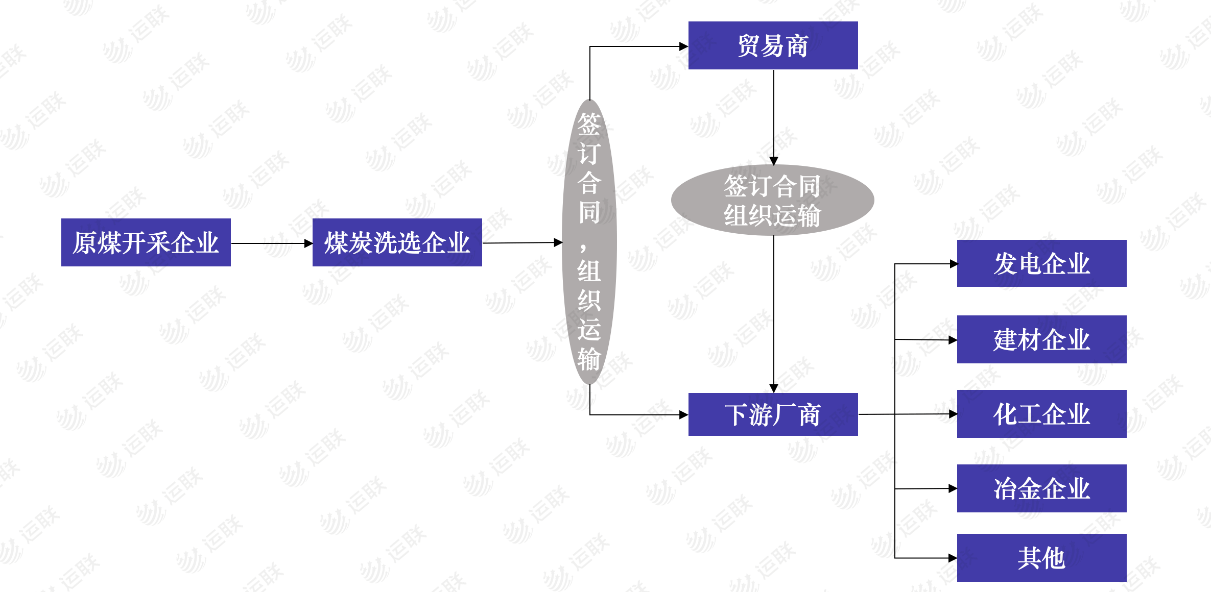 煤炭产业链长,复杂度高,煤炭物流贯穿整个产业链的各个环节,实现煤炭