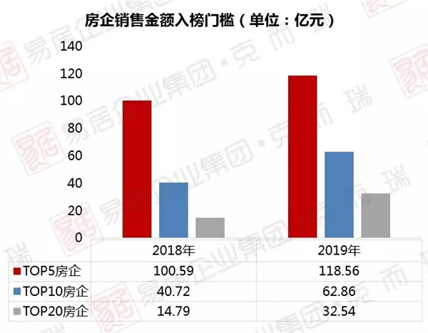 「重磅」2019年度云南省房企销售排行榜 俊发融创万科居前三