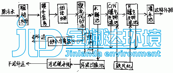 是一種膜法生物處理工藝,微生物附著在載體表面,汙水在流經載體表面時