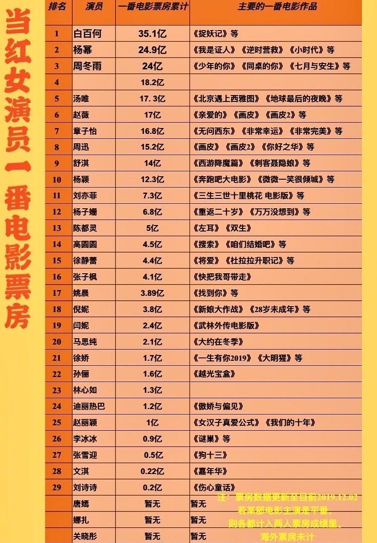 女演员电影票房统计图片