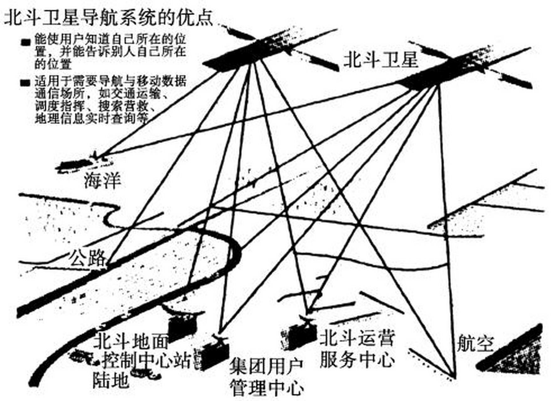 科普知识竞赛#北斗卫星导航系统由空间段,地面段和用户段三部分组成