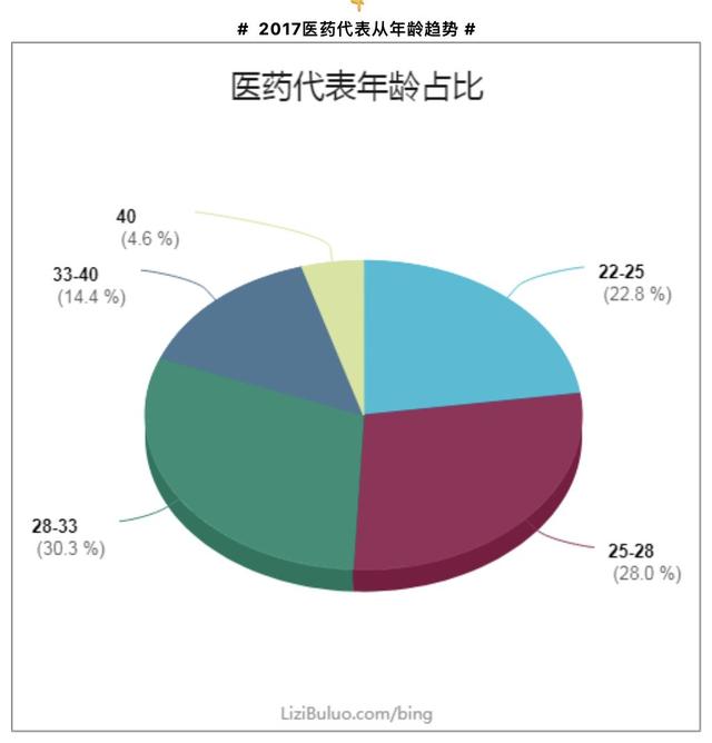 最新|醫藥代表三年收入分析