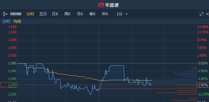 港股异动︱月内频繁回购 指尖悦动(06860)一度挫逾11%创年内新低