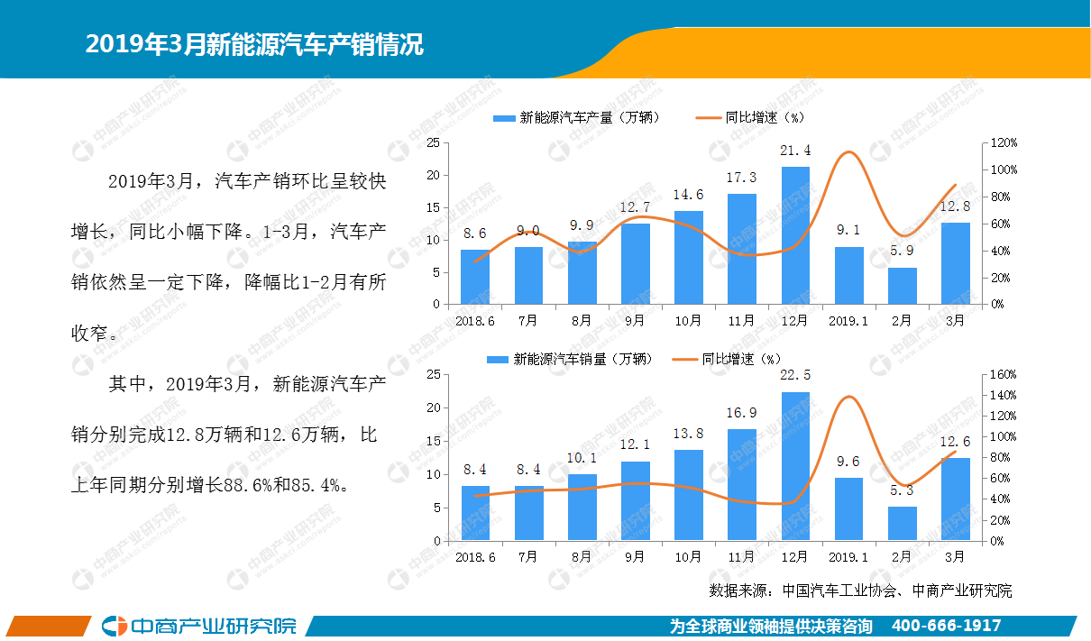 2019年1-3月中国新能源汽车行业月度报告(完整版)