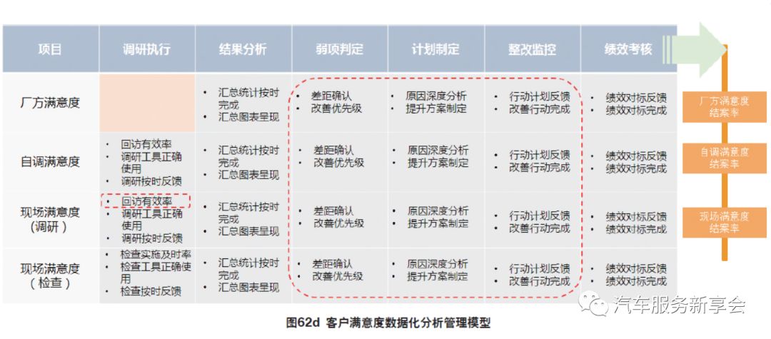 掌控4s店運營的100張圖 | 客戶滿意度管理模型圖