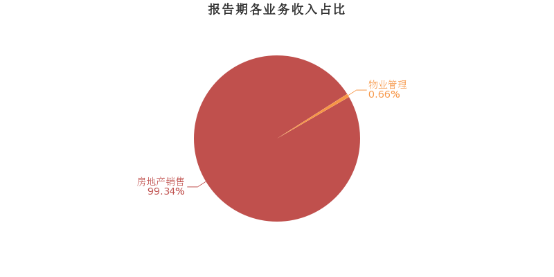 沙河股份:2018年歸母淨利潤翻18倍,增幅遠超營收