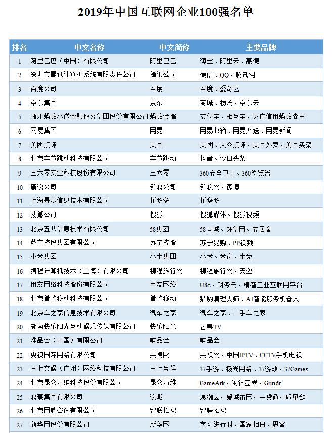 2019年中国互联网企业100强榜单揭晓(附百强榜单)