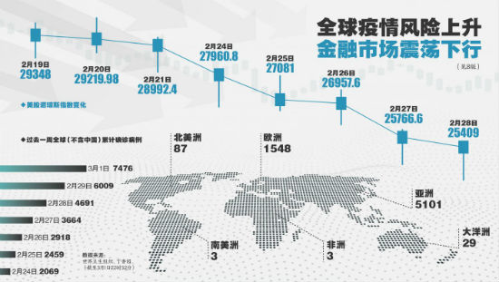 美国疫情"报警 全球资本市场陷入恐慌