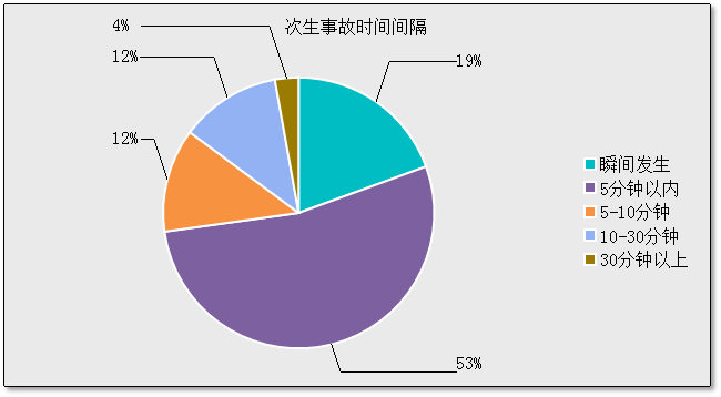 近三年,浙江省高速公路次生事故与一次异常事件间隔时间统计