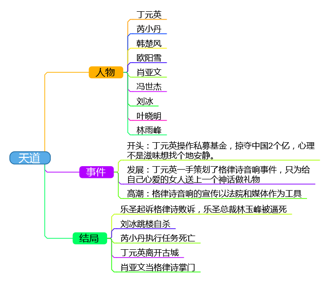电视剧「天道」思维导图及经典语录