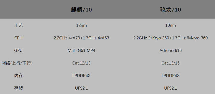 荣耀8x上的麒麟710啥水平?我们拉来"撞名"的骁龙710做了次对比!