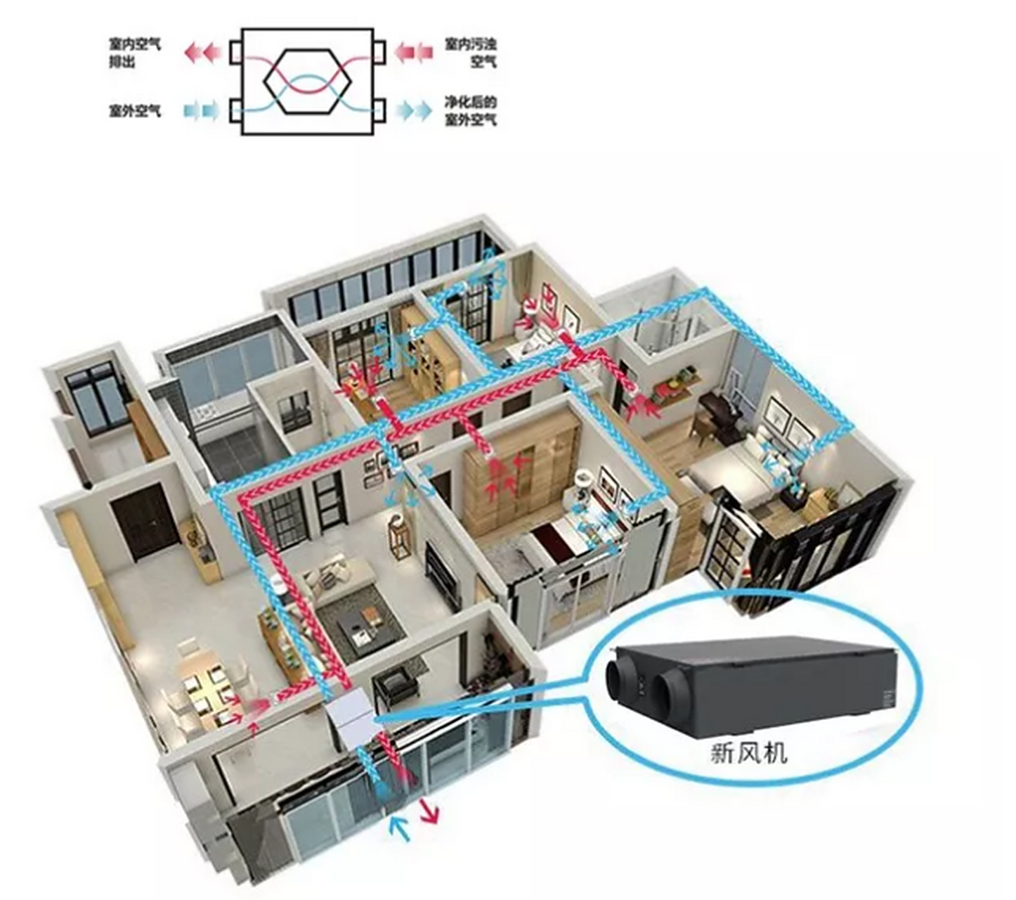 新风系统是根据设备向室内送新风,再从另一侧由专用设备向室外排出