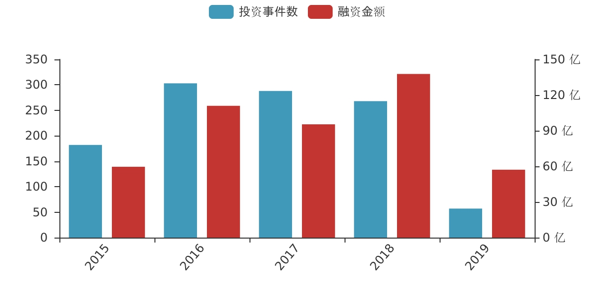 「redox」完成3300万美元c轮融资