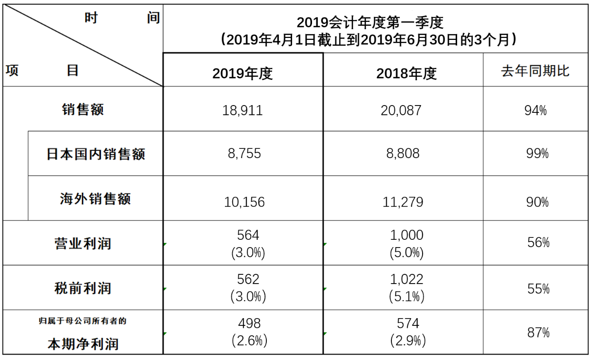 松下发布2019年q1财报:净利润498亿日元