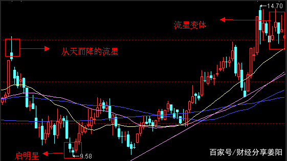 k线里的流星线是什么意思?该根据哪些特征来识别流星线? k线里的流星线是什么意思?该根据哪些特征来识别流星线?