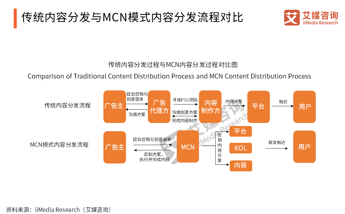 2019-2020mcn行业运营模式,产业链及盈利模式分析