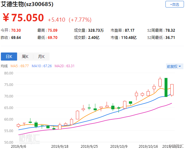 a股异动|艾德生物涨7.77 券商看高公司股价至78.97元