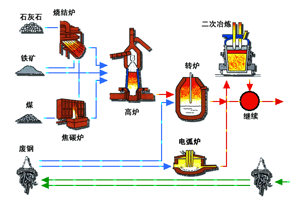 土法炼钢工艺流程图片