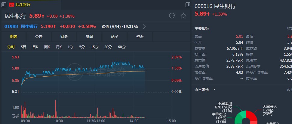 美银美林:升民行(01988)目标价至6.15港元 维持"跑输大市"评级