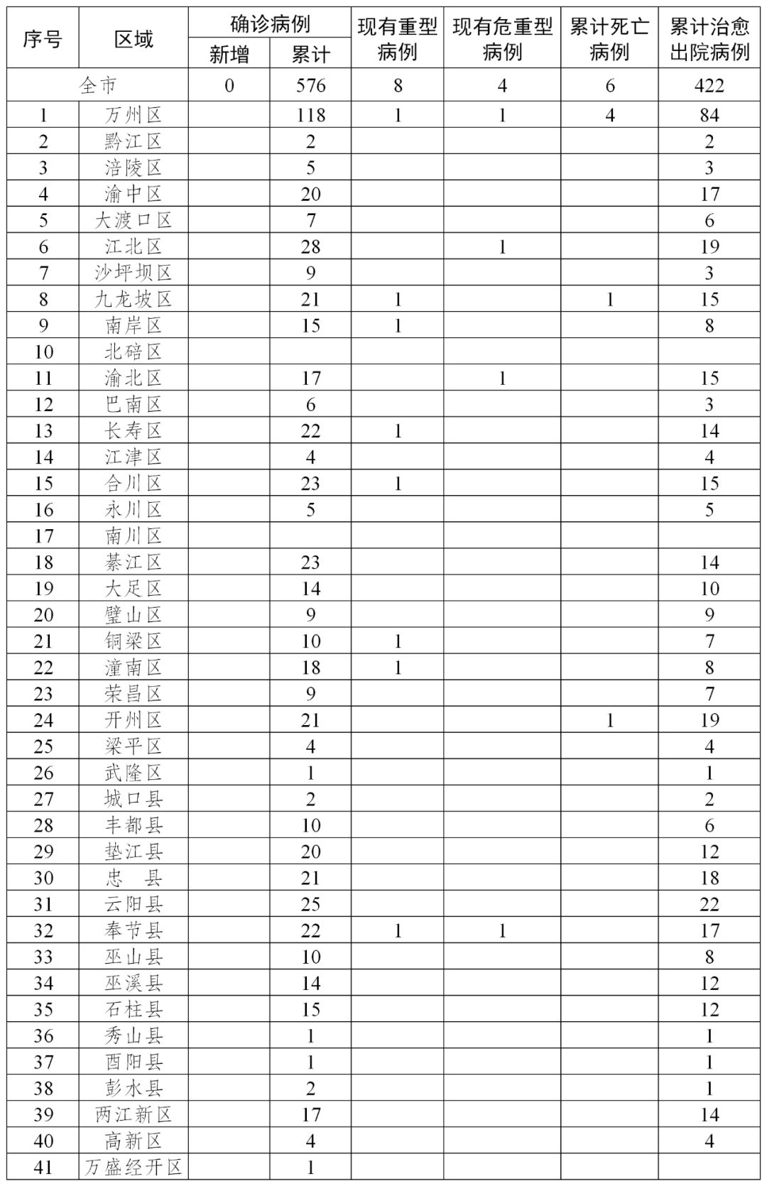  重庆疫情报告最新消息数据(重庆疫情速报最新数据)
