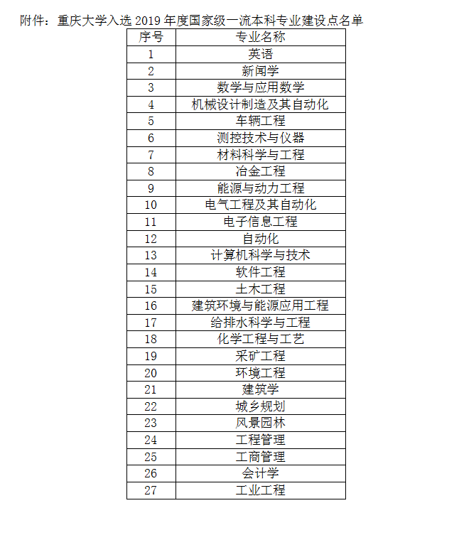 重庆大学27个专业入选国家级一流本科专业建设点!
