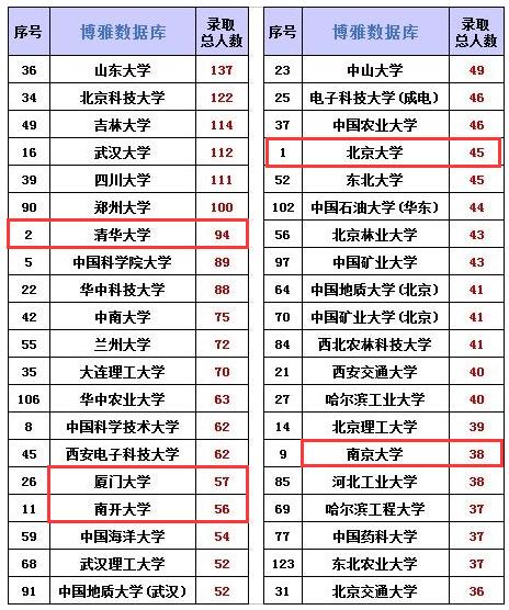 其中人數最多的是山東大學,該校推免到中國科學院大學的學生有137人