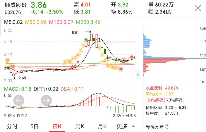 002676顺威股份我已小仓位上车!