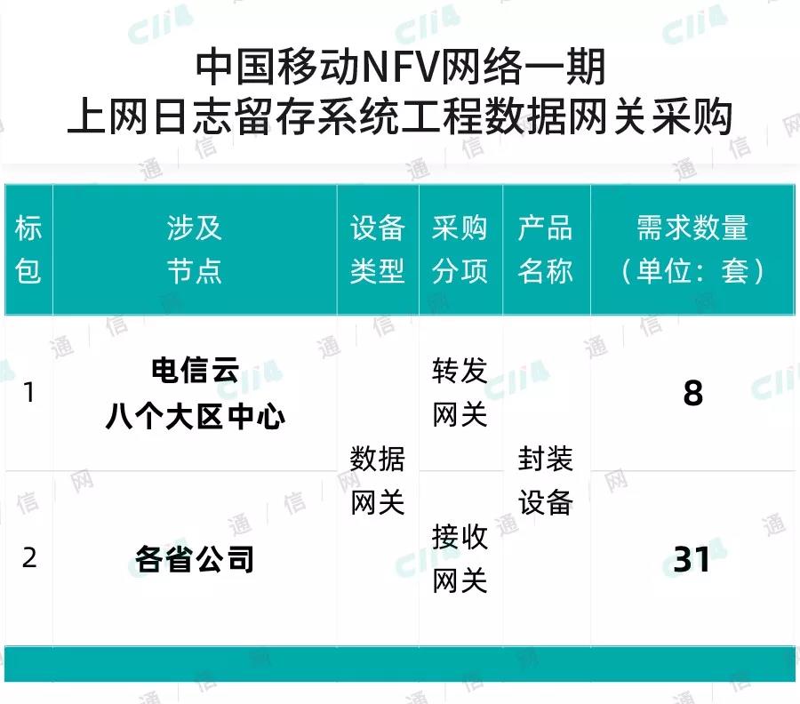 中國移動開啟nfv網絡一期數據網關集採 投標不限價