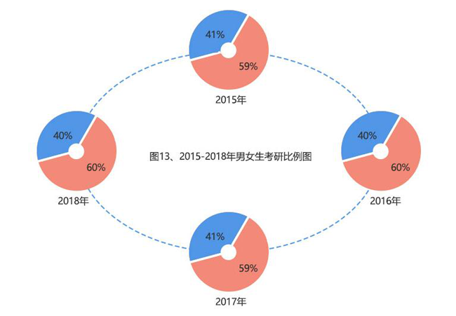 考研趋势大扫描:女生考研稳居c位非全日制考生逐渐增多