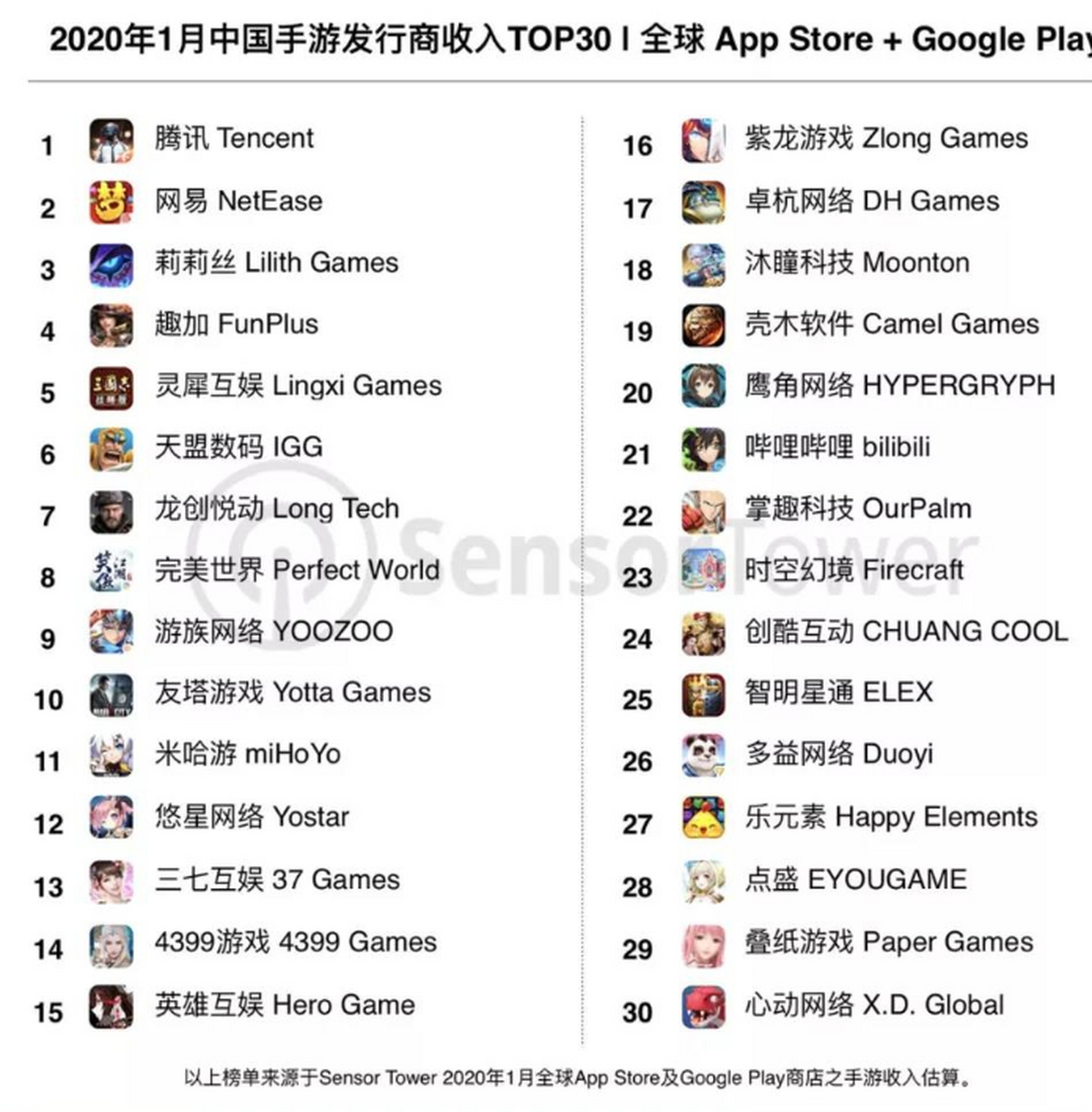 sensortower商店情报平台显示,2020年1月中国手游发行商在全球app