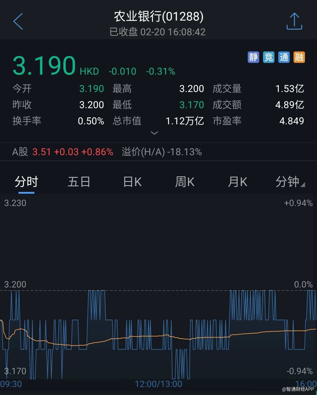 中国人寿保险(集团)公司增持农业银行(01288)620万股,每股作价3.
