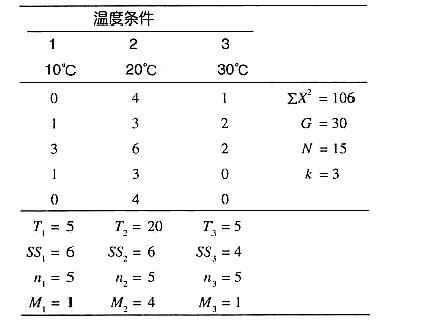 df總=n-1 處理內自由度 df內=n-k 處理間自由度 df間=k-1 在f分佈表中