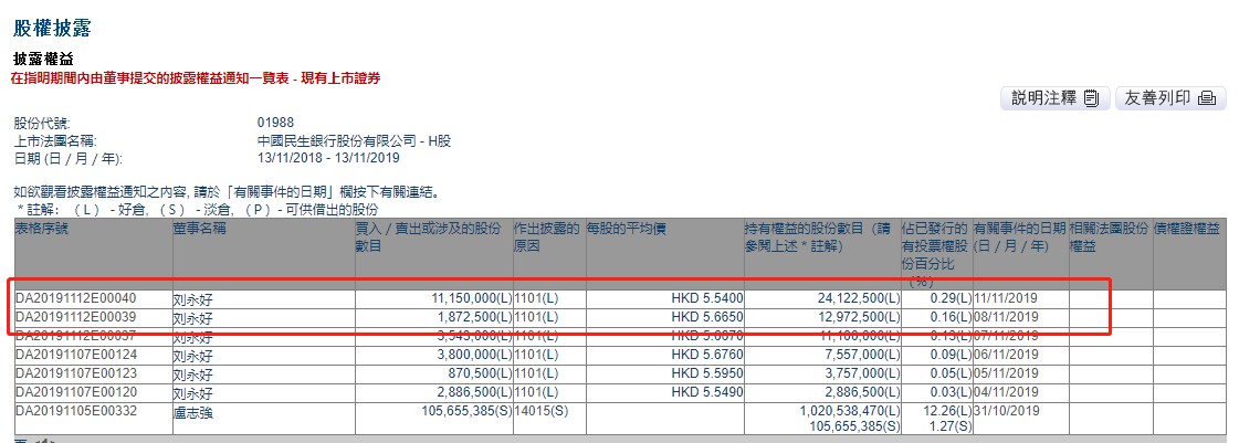 刘永好增持民生银行(01988)1302.25万股,分别每股作价5.665港元,5.